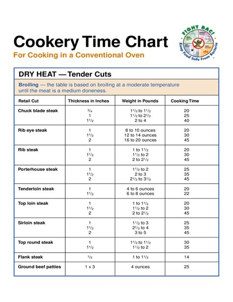 Steak Oven Time Chart