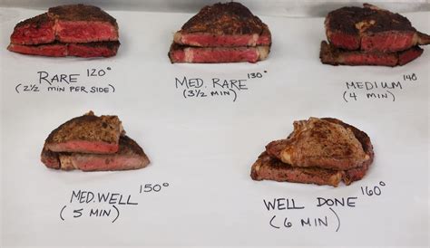 Steak Rareness Chart