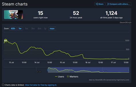 Steam Charts Concord Beta