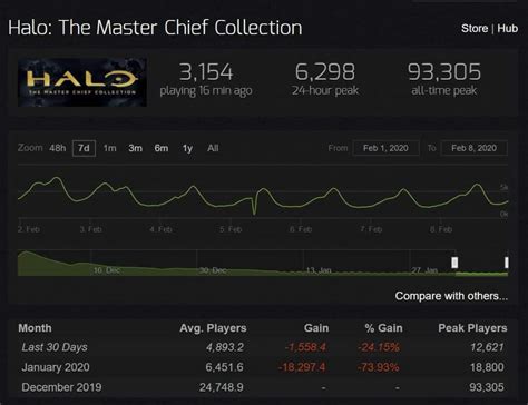 Steam Charts Halo Master Chief Collection: Popularity Soars