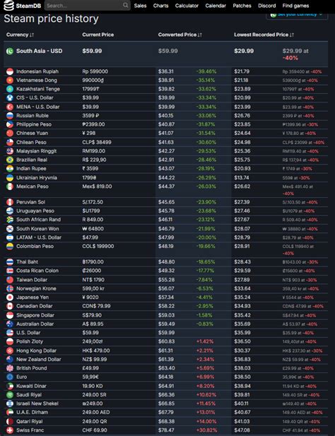 Steam Price Charts