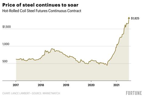 Steel's Soaring Price: A Rising Tide of Costs