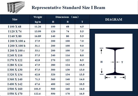 Steel Beam Size Chart