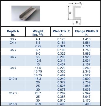 Steel Beam With Cap Channel Properties Chart Ebook Epub