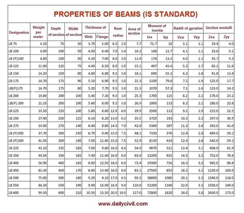 Steel I Beam Chart