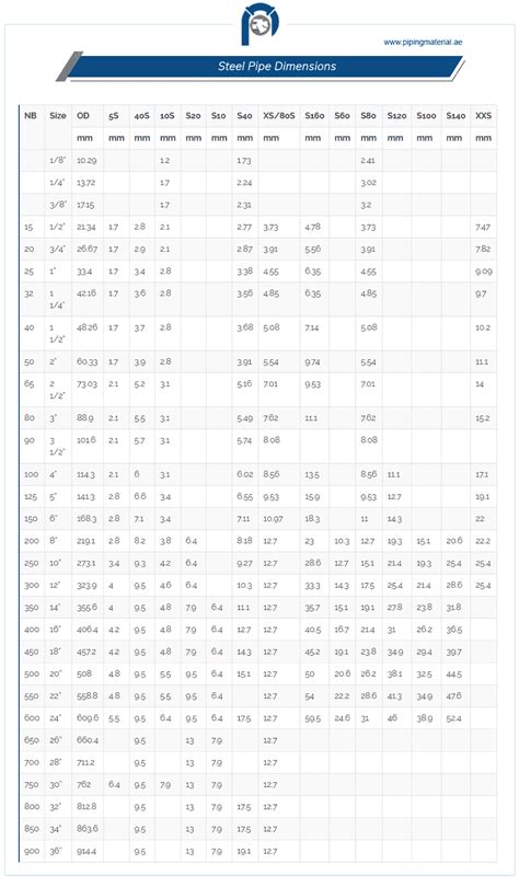 Steel Pipe Diameters Chart