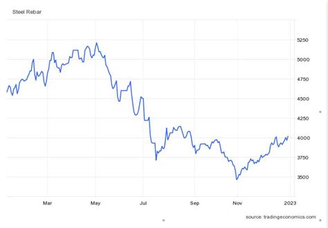 Steel Prices Hit Record High of $1,500 per Ton