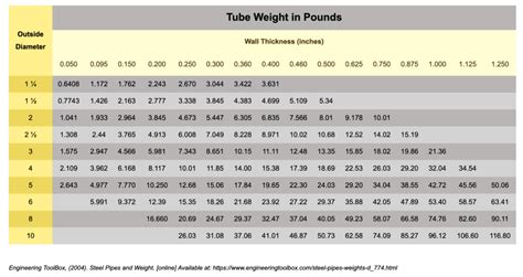 Steel Tube Weight Chart