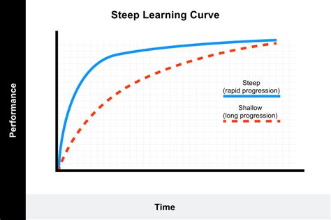 Steep Learning Curve: