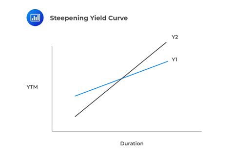 Steepening of Yield Curve: A Catalyst for Economic Growth