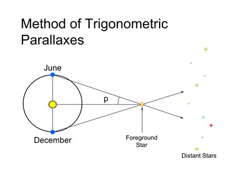 Stellar Distances: