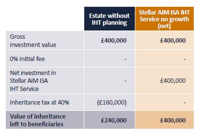 Stellar Tax Benefits