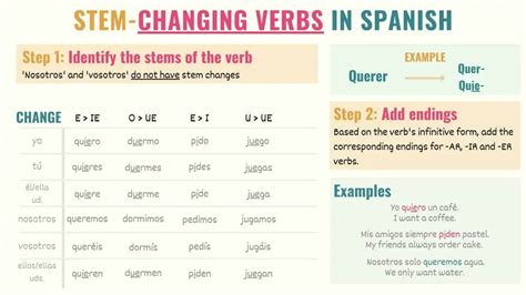 Stem Changing Verbs Chart