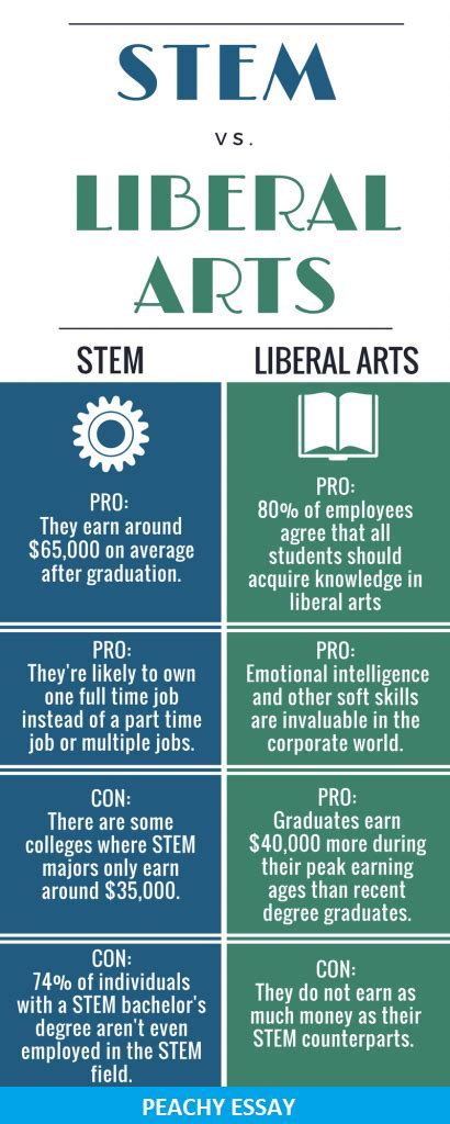 Stem Majors vs Liberal Arts: Uncovering the Differences