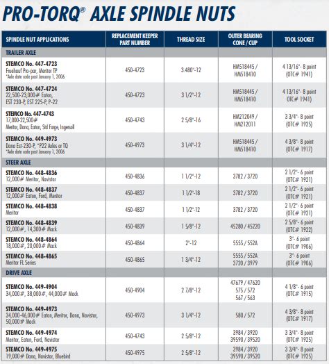Stemco Pro Torque Chart