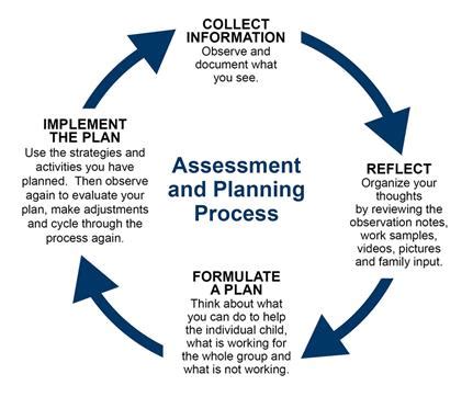 Step 1: Assessment and Planning