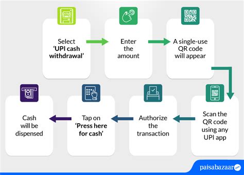 Step 1: Determine Your Withdrawal Options