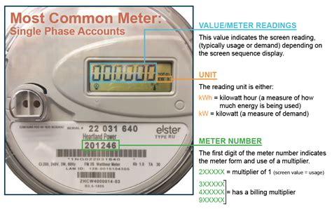 Step 1: Determine the Meter Value