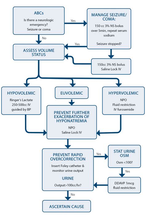 Step 1: Diagnose the Underlying Cause