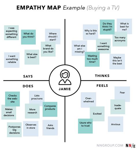 Step 1: Empathy Mapping