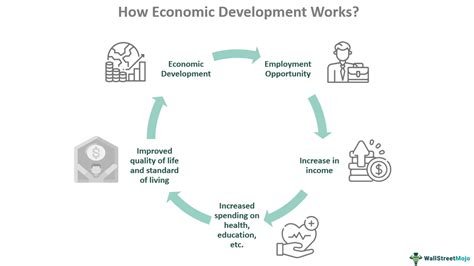 Step 1: Invest in Economic Development