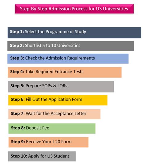 Step 1: Meet the Entry Requirements