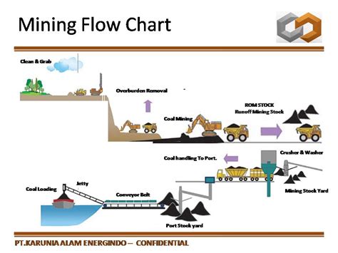 Step 1: Mining and Beneficiation