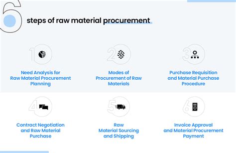 Step 1: Raw Material Sourcing and Management