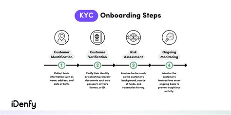 Step 1: Understanding KYC Requirements