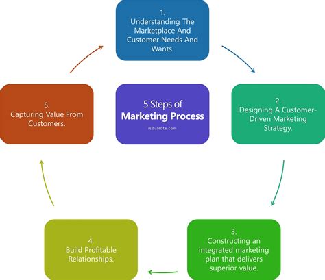 Step 1: Understanding the Process