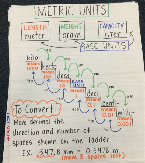 Step 1: Understanding the Units