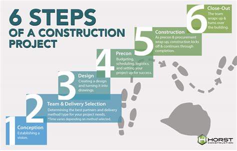 Step-by-Step Approach to Office Construction
