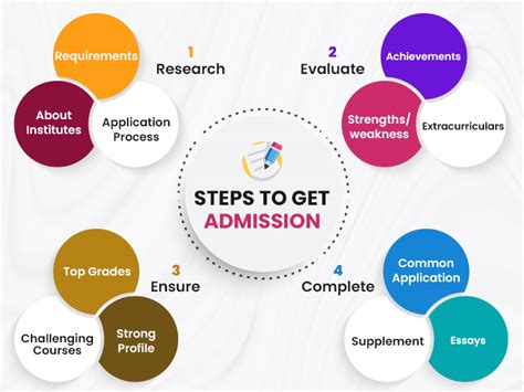 Step-by-Step Approach to Securing Admission