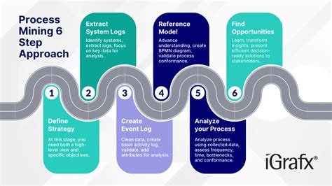 Step-by-Step Approach to Successful Mining