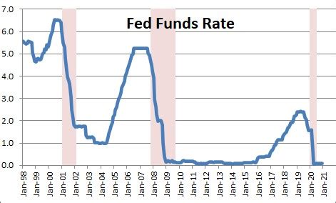 Step-by-Step Approach to Understanding the Fed Funds Rate