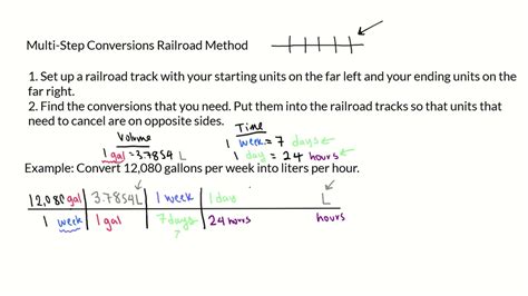 Step-by-Step Conversion Approach: