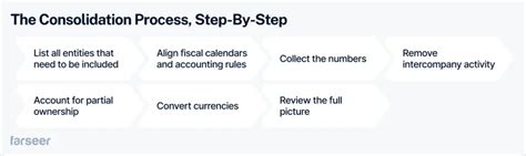 Step-by-Step Currency Conversion Process