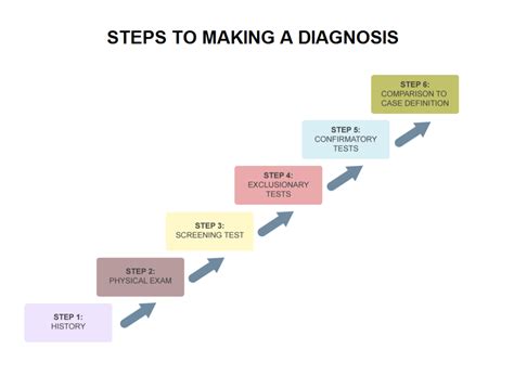 Step-by-Step Diagnosis and Resolution