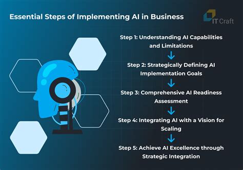 Step-by-Step Guide to Implementing AI in Your Organization