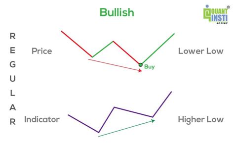 Step-by-Step Guide to Trading with Bullish Divergence