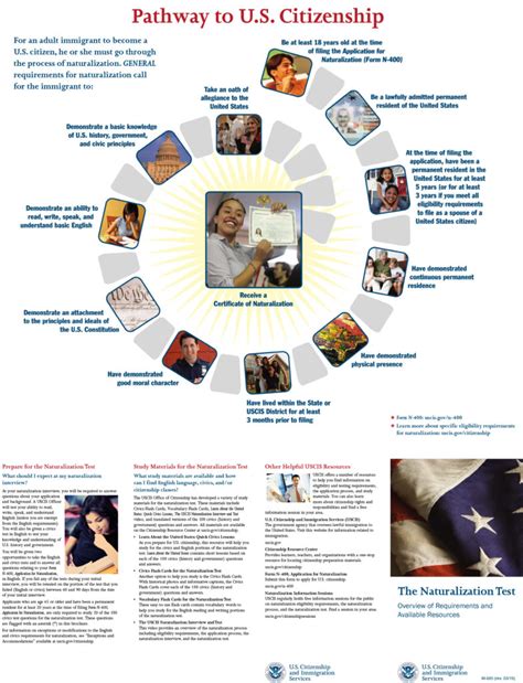 Step-by-Step Guide to U.S. Citizenship