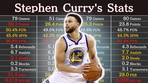 Steph Curry Stats Career