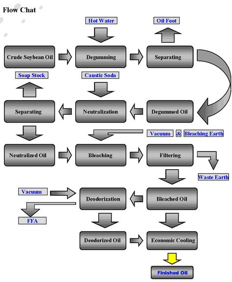 Steps Involved in the Refining Process