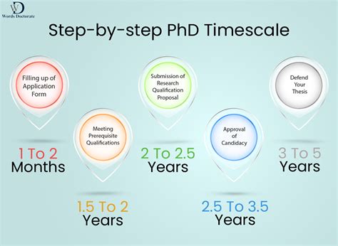 Steps to Earning a Ph.D.