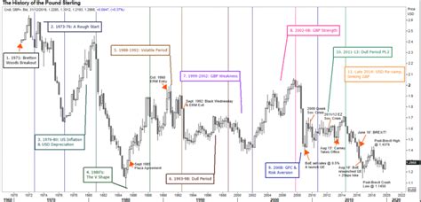 Sterling's Plunging Value