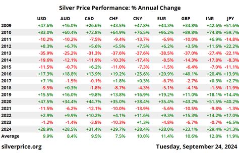 Sterling Silver Price Per Gram: Breakdown and Analysis