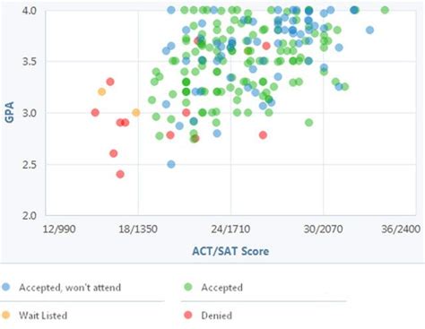 Stetson University Acceptance Rate: 5 Stats You Need to Know