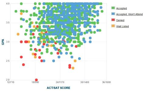 Stetson University Acceptance Rate: Explore Your Chances