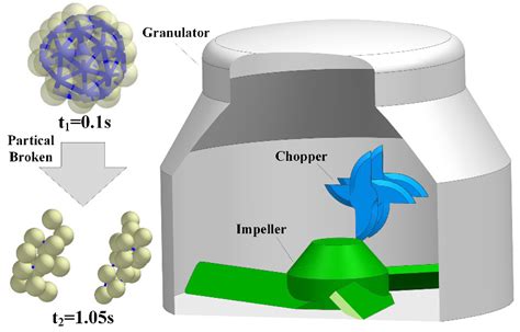 Stirring Granulator: The Science Behind the Art