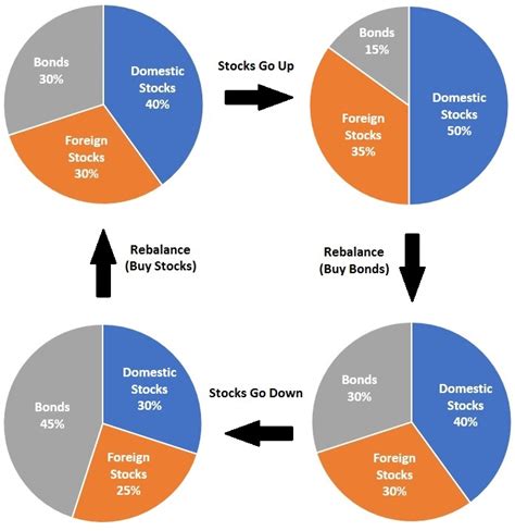 Stock Allocation: